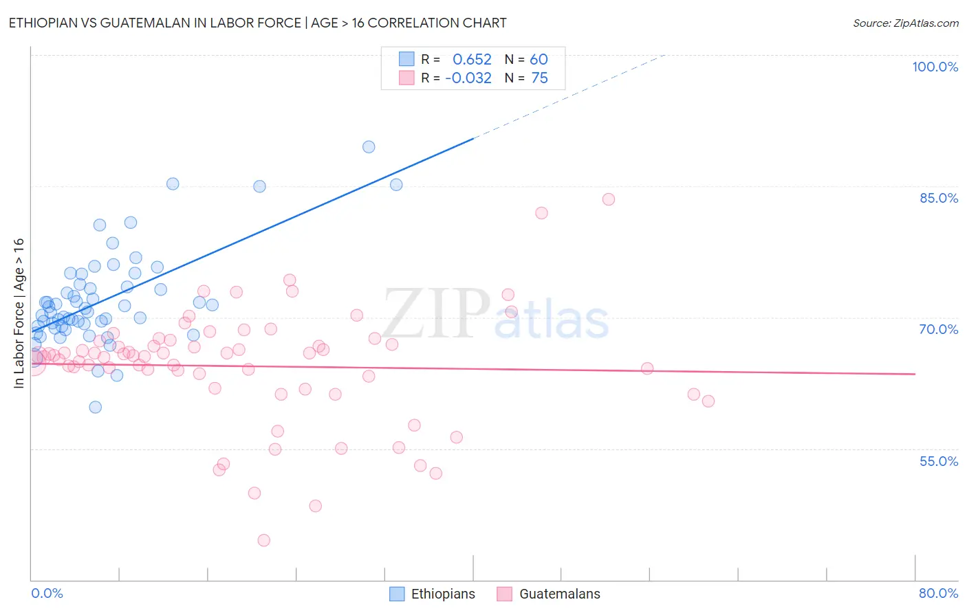 Ethiopian vs Guatemalan In Labor Force | Age > 16