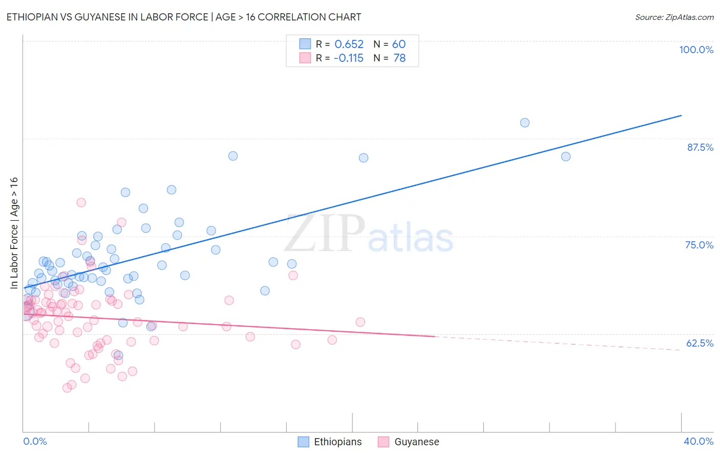 Ethiopian vs Guyanese In Labor Force | Age > 16