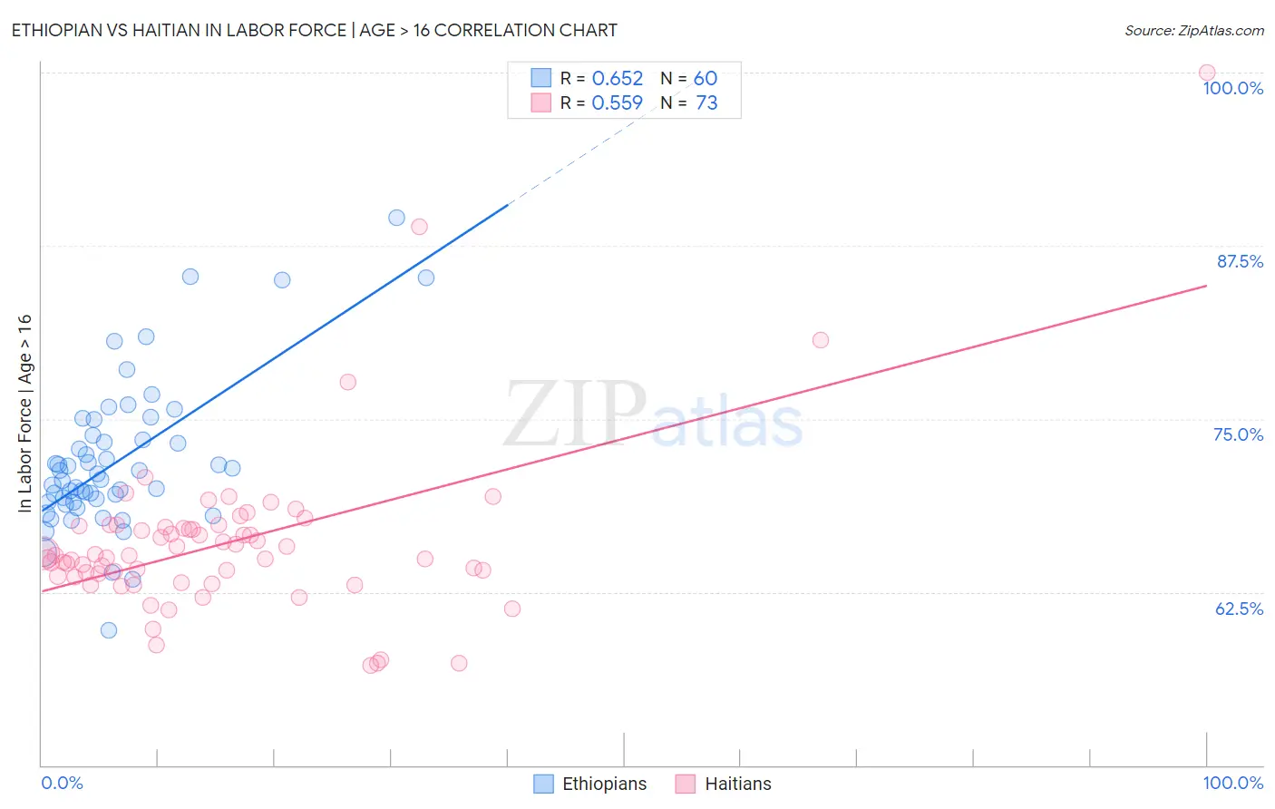 Ethiopian vs Haitian In Labor Force | Age > 16