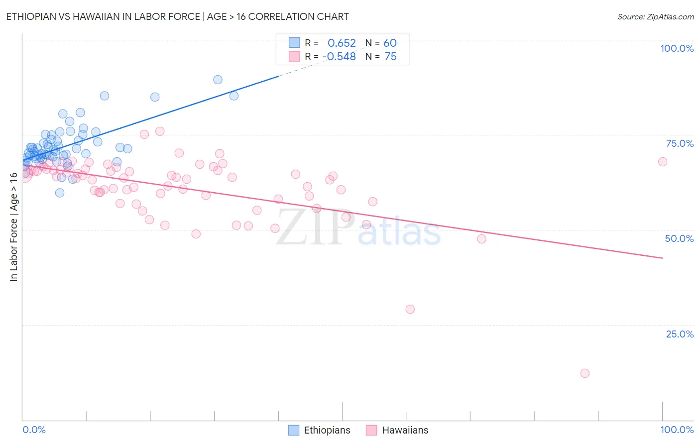 Ethiopian vs Hawaiian In Labor Force | Age > 16