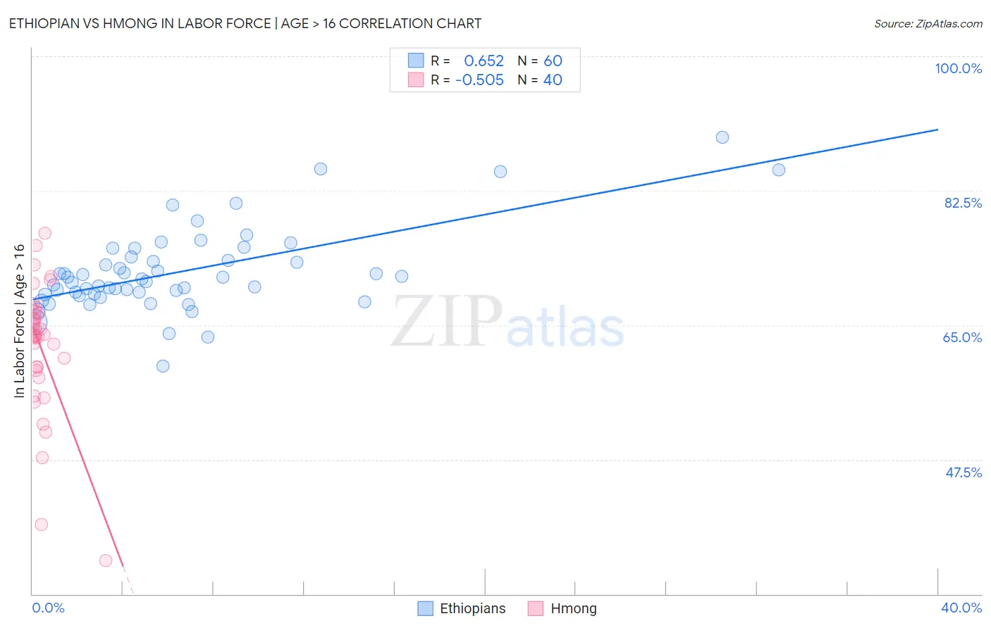 Ethiopian vs Hmong In Labor Force | Age > 16