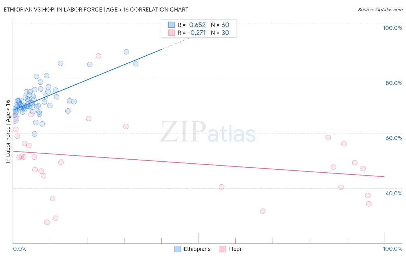 Ethiopian vs Hopi In Labor Force | Age > 16