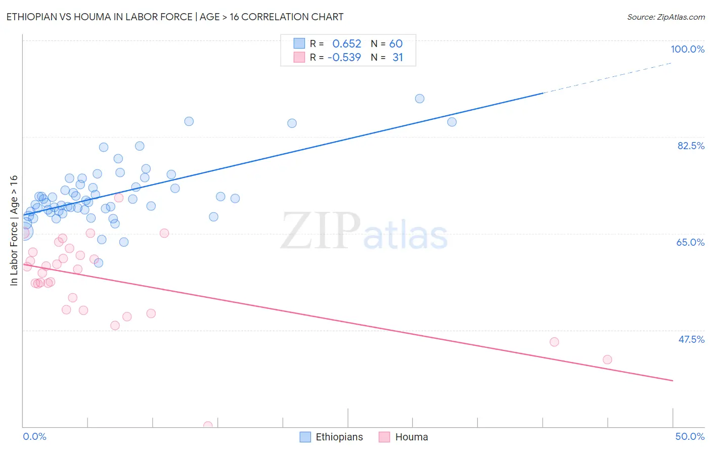 Ethiopian vs Houma In Labor Force | Age > 16