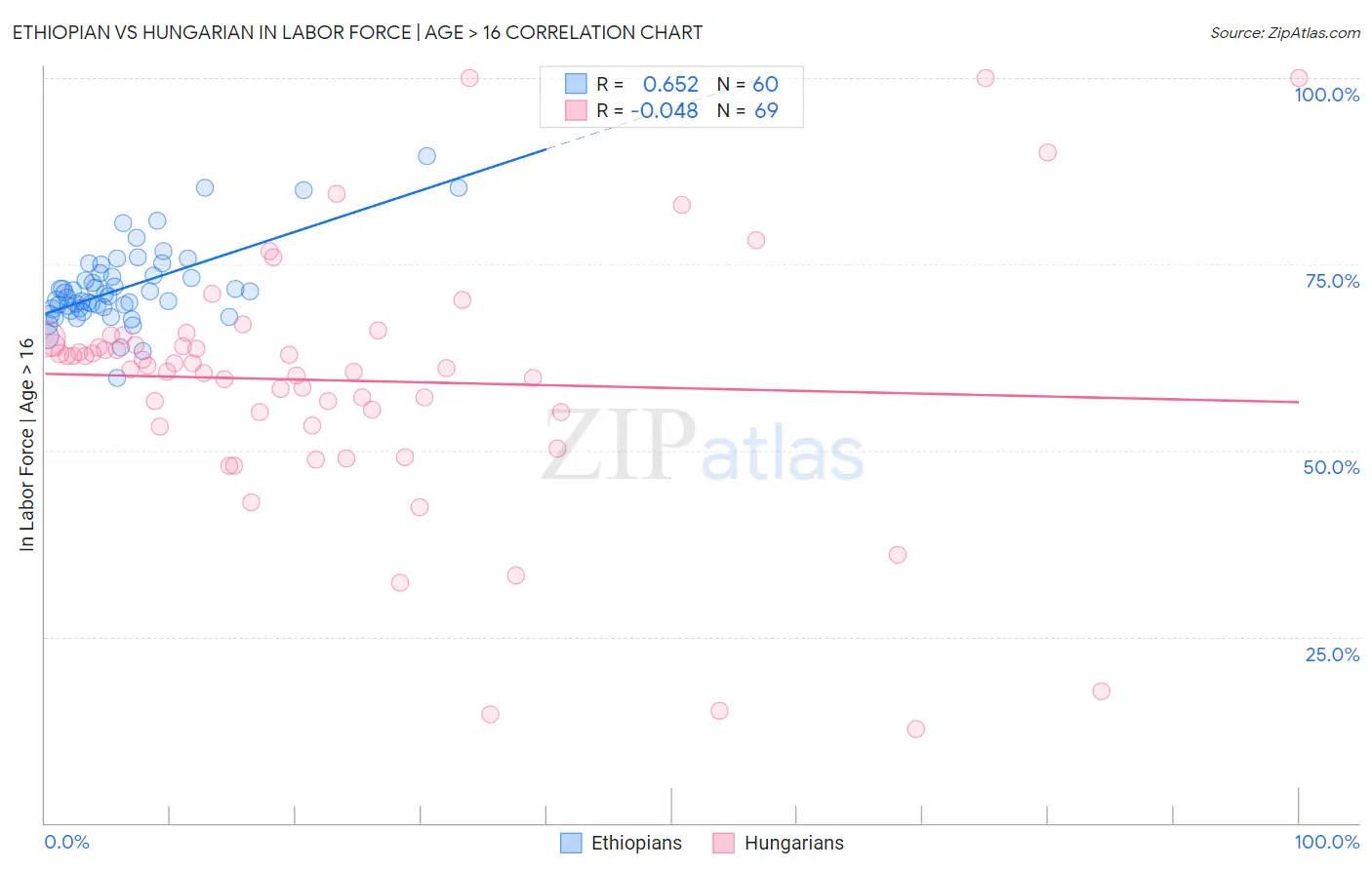 Ethiopian vs Hungarian In Labor Force | Age > 16