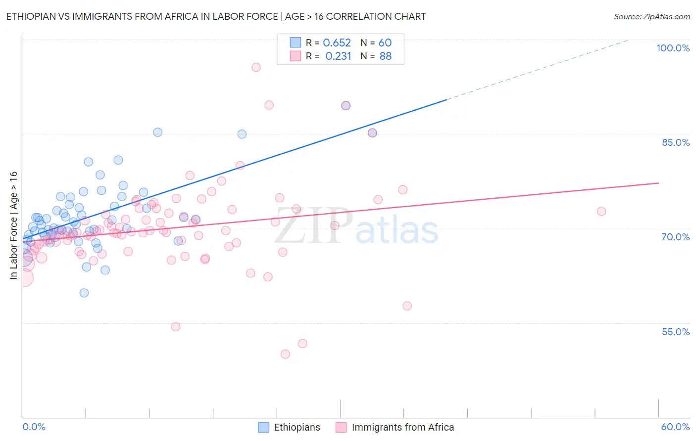 Ethiopian vs Immigrants from Africa In Labor Force | Age > 16