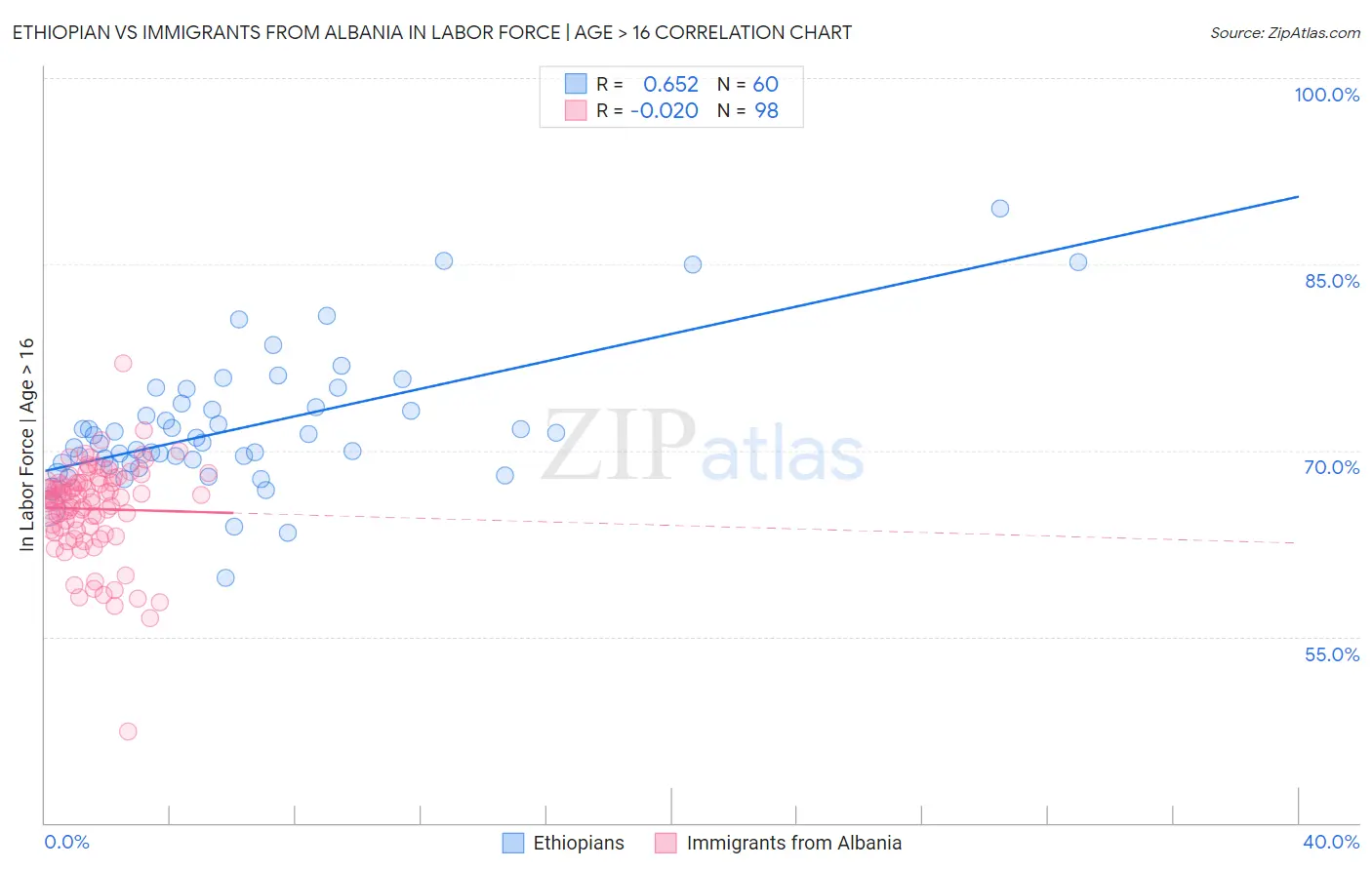 Ethiopian vs Immigrants from Albania In Labor Force | Age > 16