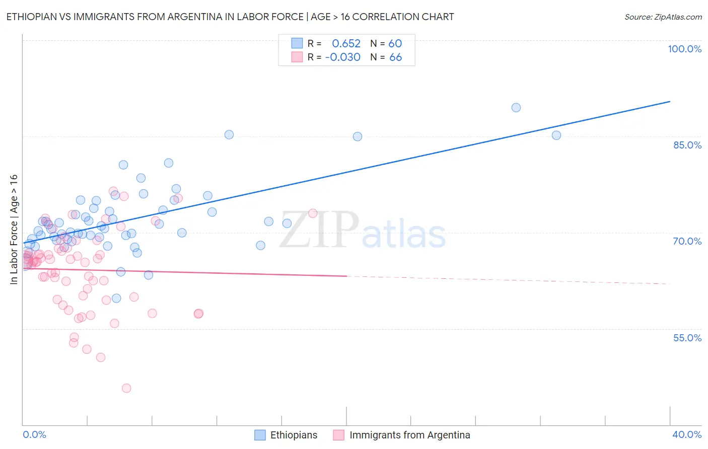 Ethiopian vs Immigrants from Argentina In Labor Force | Age > 16
