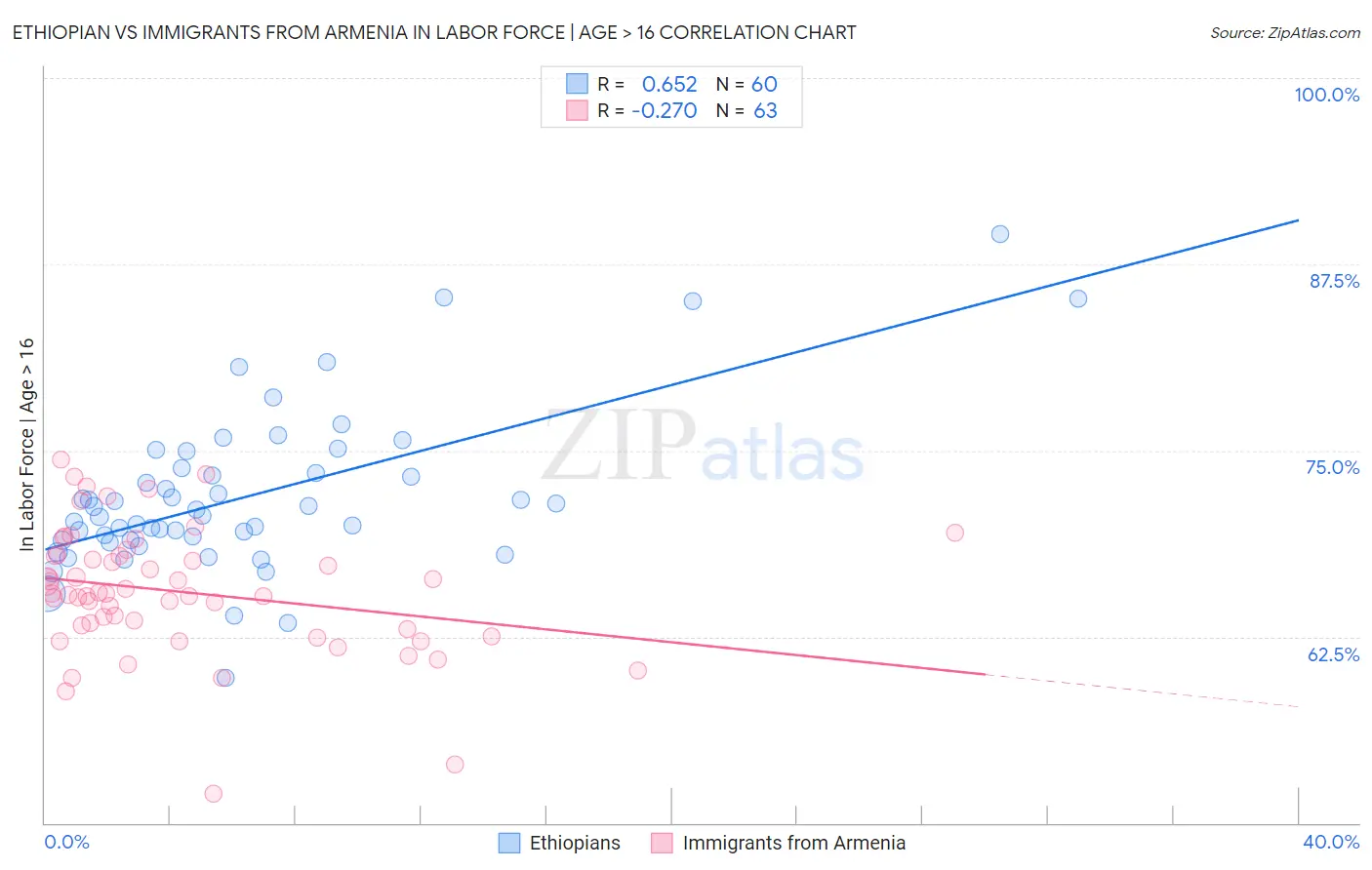 Ethiopian vs Immigrants from Armenia In Labor Force | Age > 16