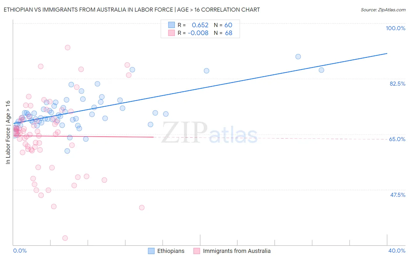 Ethiopian vs Immigrants from Australia In Labor Force | Age > 16