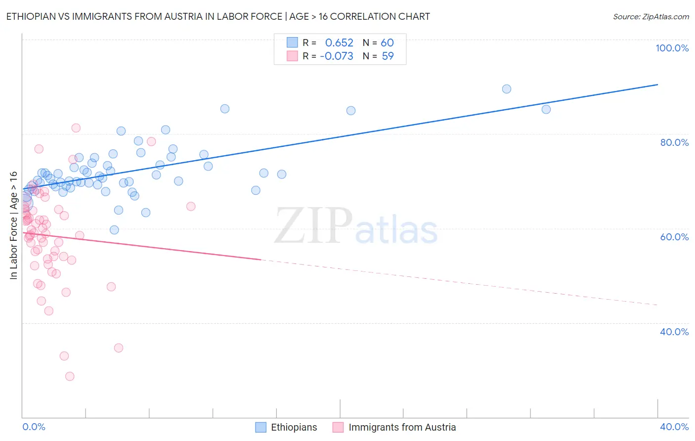 Ethiopian vs Immigrants from Austria In Labor Force | Age > 16