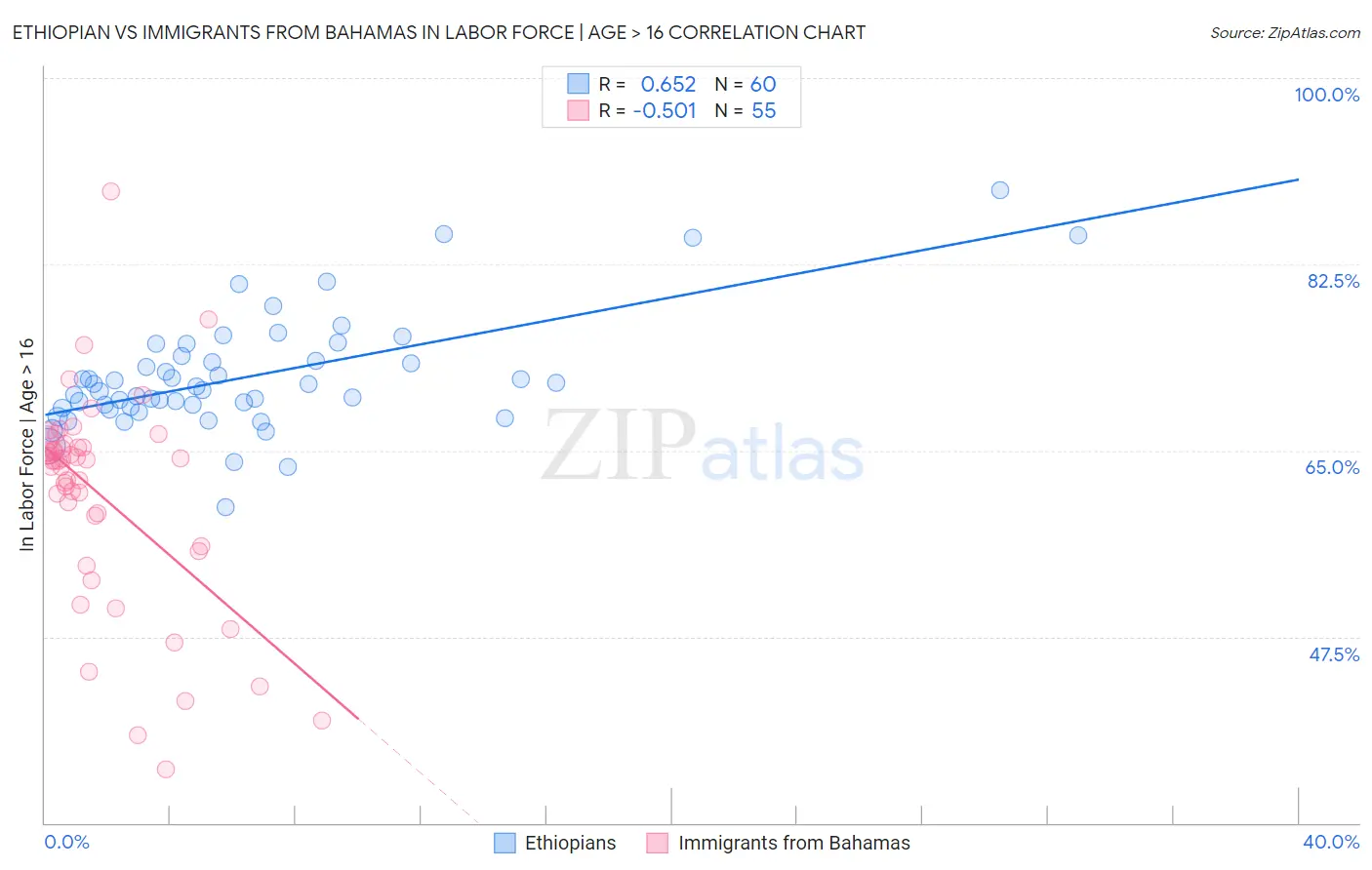 Ethiopian vs Immigrants from Bahamas In Labor Force | Age > 16
