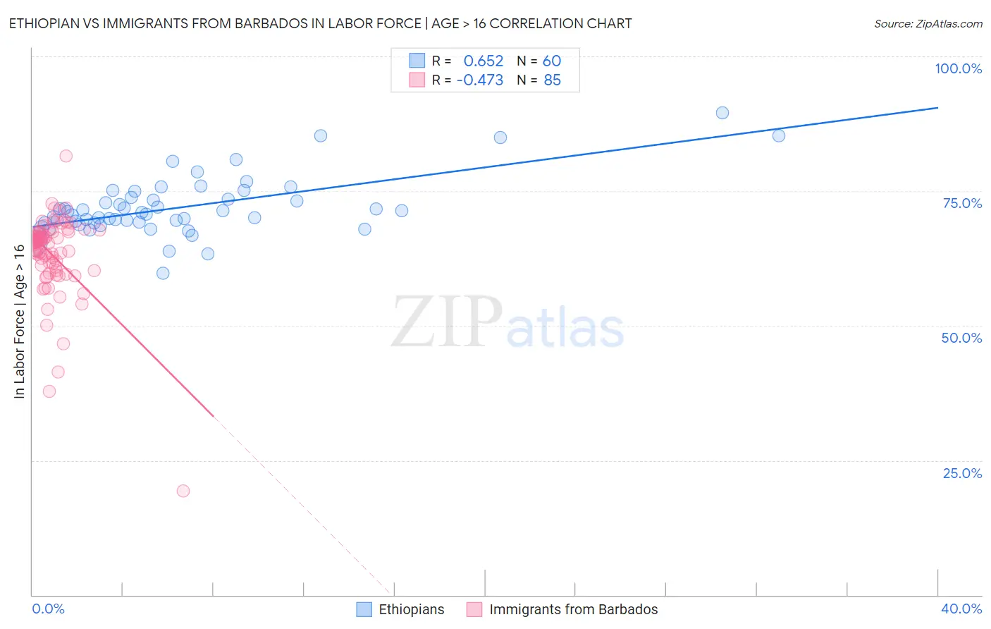 Ethiopian vs Immigrants from Barbados In Labor Force | Age > 16