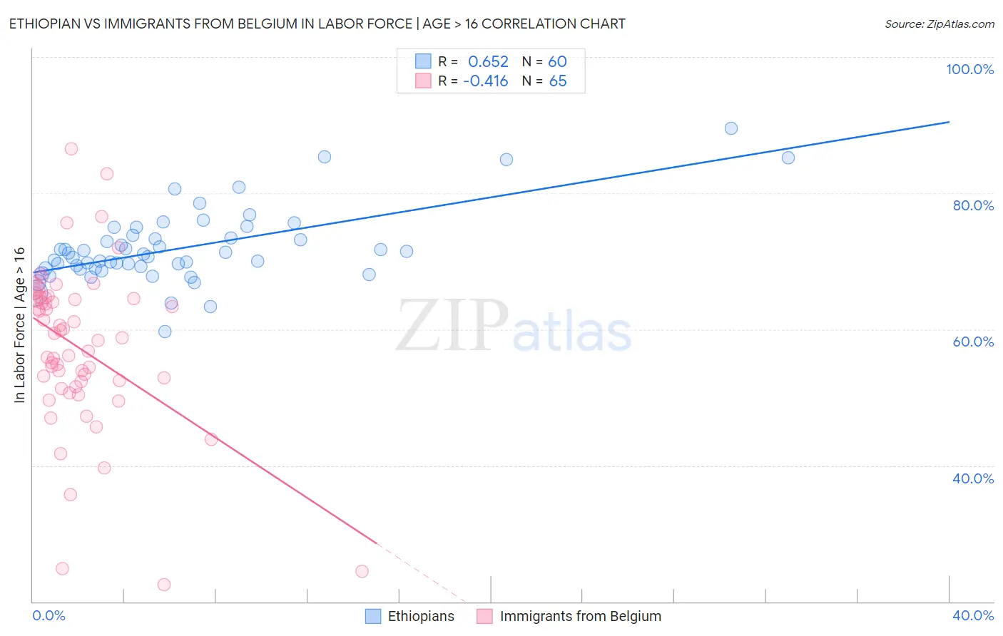 Ethiopian vs Immigrants from Belgium In Labor Force | Age > 16
