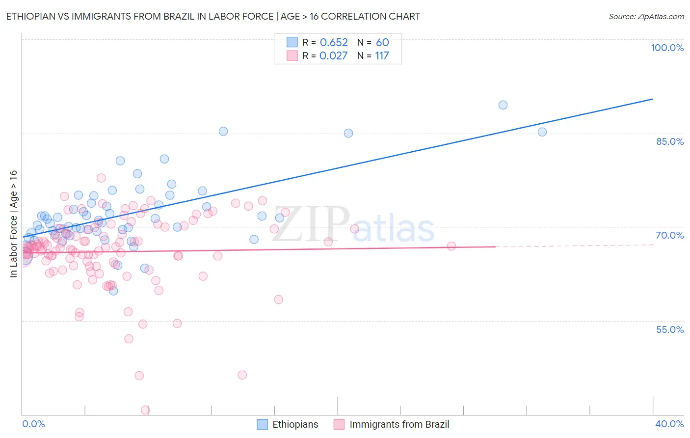 Ethiopian vs Immigrants from Brazil In Labor Force | Age > 16