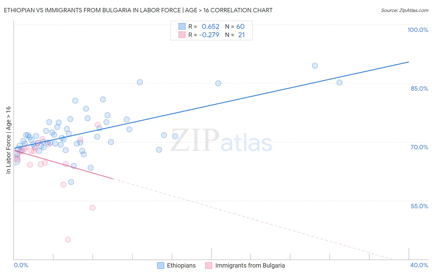 Ethiopian vs Immigrants from Bulgaria In Labor Force | Age > 16