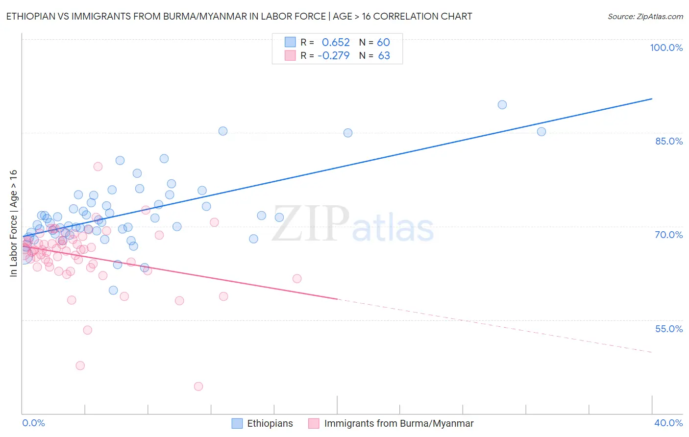 Ethiopian vs Immigrants from Burma/Myanmar In Labor Force | Age > 16