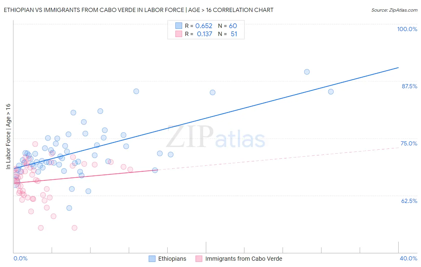 Ethiopian vs Immigrants from Cabo Verde In Labor Force | Age > 16