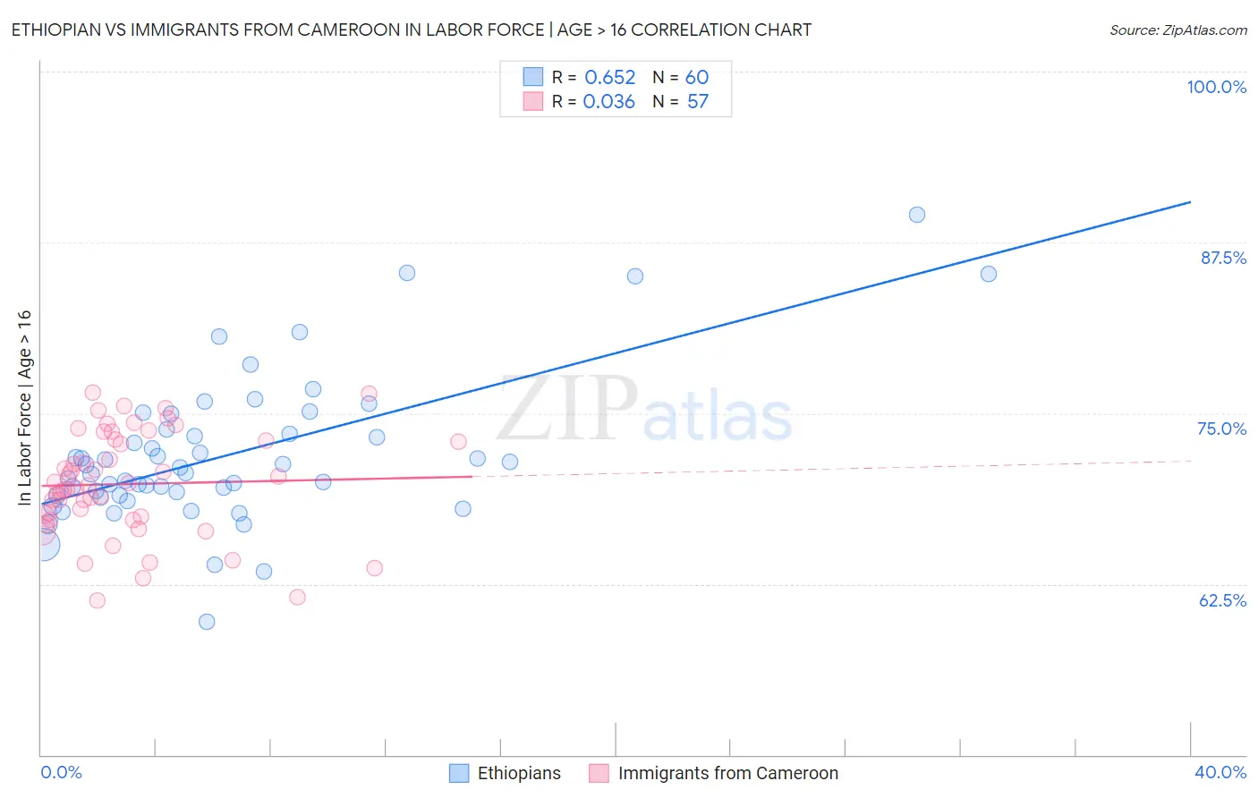 Ethiopian vs Immigrants from Cameroon In Labor Force | Age > 16