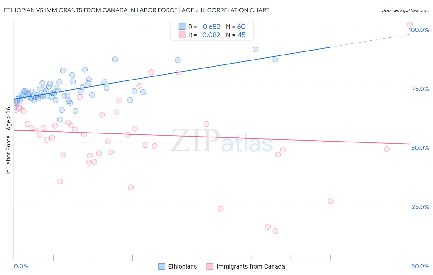 Ethiopian vs Immigrants from Canada In Labor Force | Age > 16
