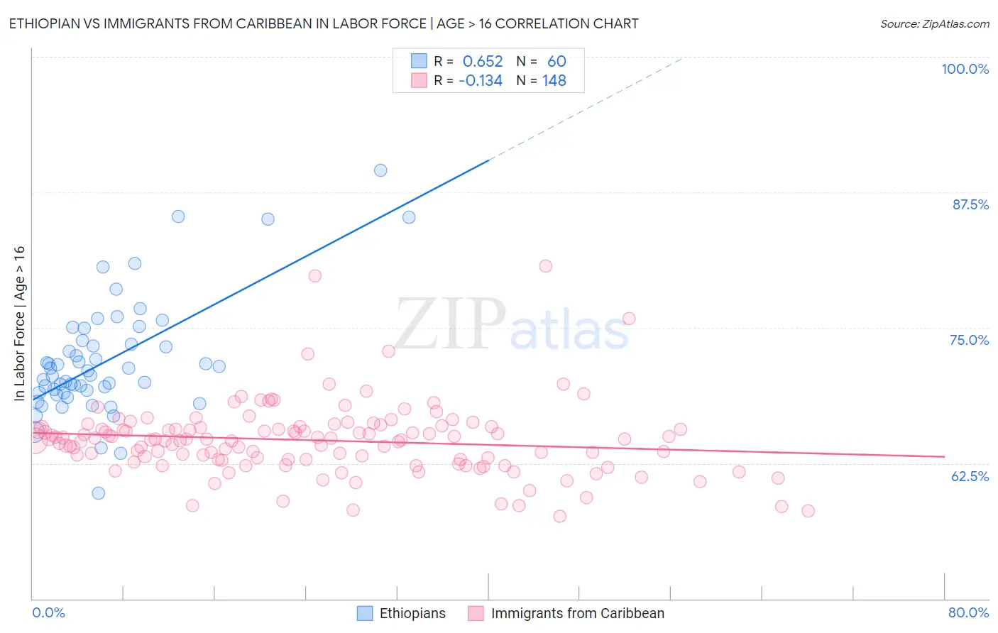 Ethiopian vs Immigrants from Caribbean In Labor Force | Age > 16