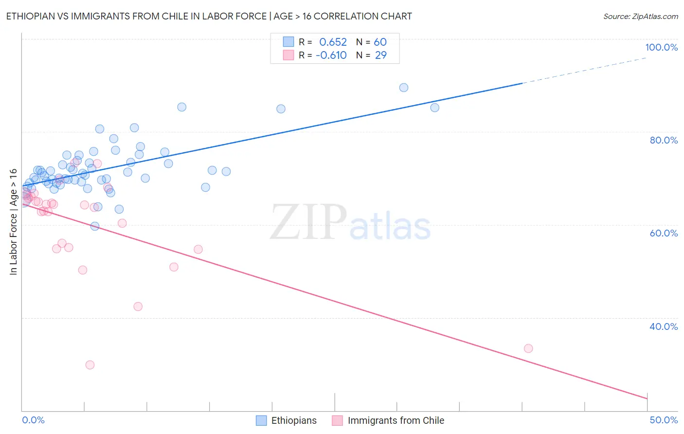 Ethiopian vs Immigrants from Chile In Labor Force | Age > 16