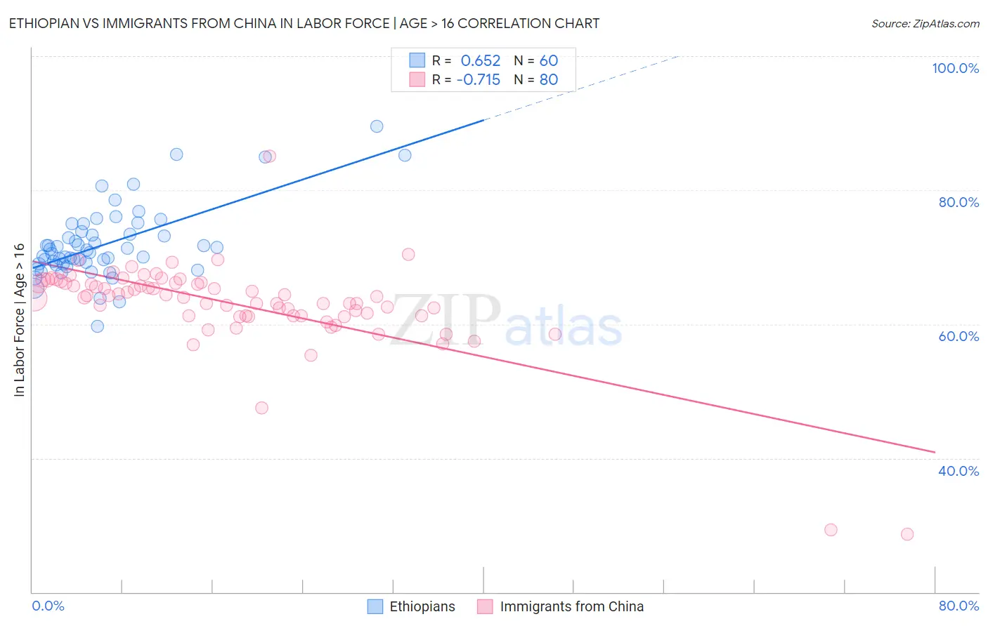 Ethiopian vs Immigrants from China In Labor Force | Age > 16