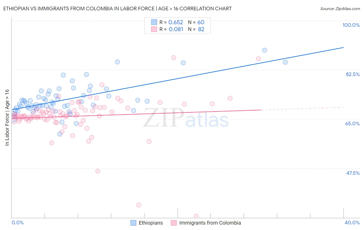 Ethiopian vs Immigrants from Colombia In Labor Force | Age > 16