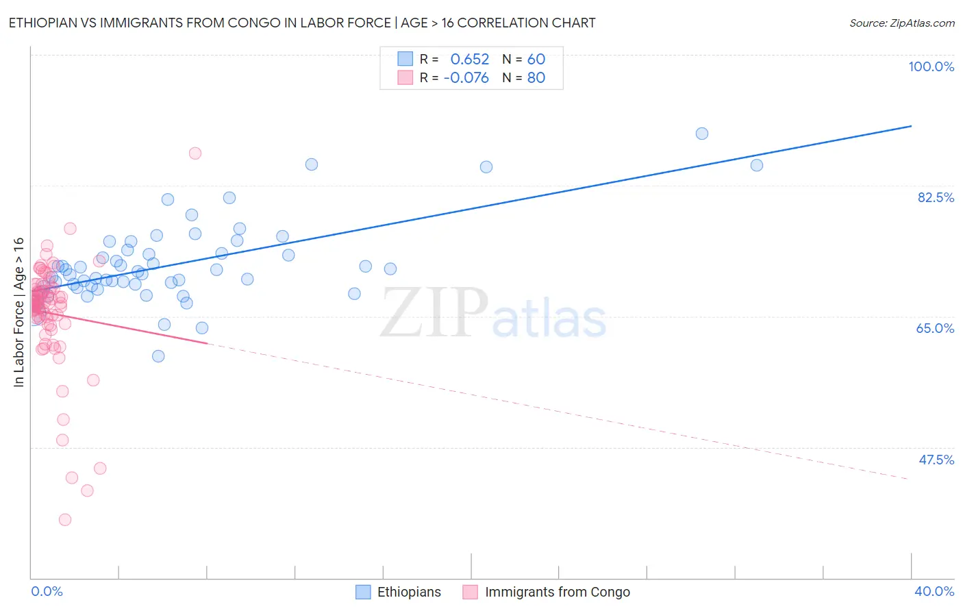 Ethiopian vs Immigrants from Congo In Labor Force | Age > 16