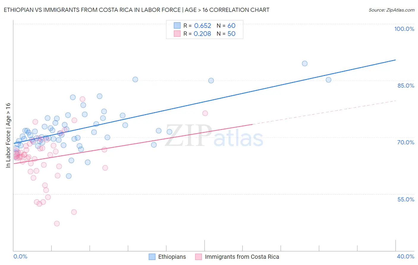 Ethiopian vs Immigrants from Costa Rica In Labor Force | Age > 16