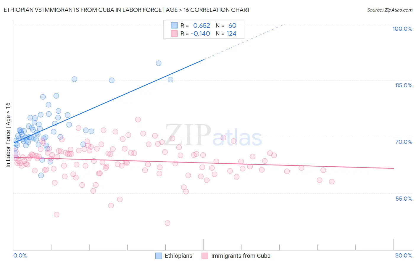 Ethiopian vs Immigrants from Cuba In Labor Force | Age > 16