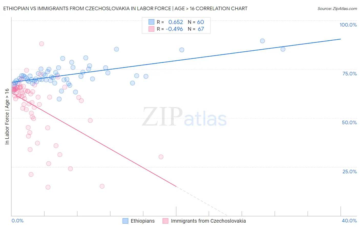 Ethiopian vs Immigrants from Czechoslovakia In Labor Force | Age > 16