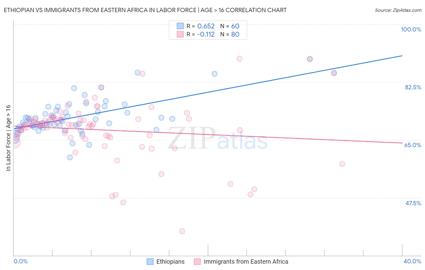 Ethiopian vs Immigrants from Eastern Africa In Labor Force | Age > 16