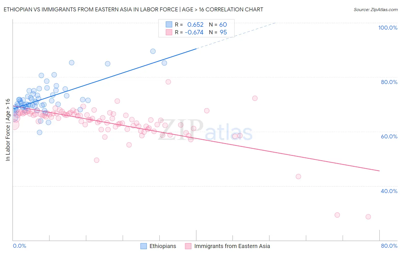 Ethiopian vs Immigrants from Eastern Asia In Labor Force | Age > 16