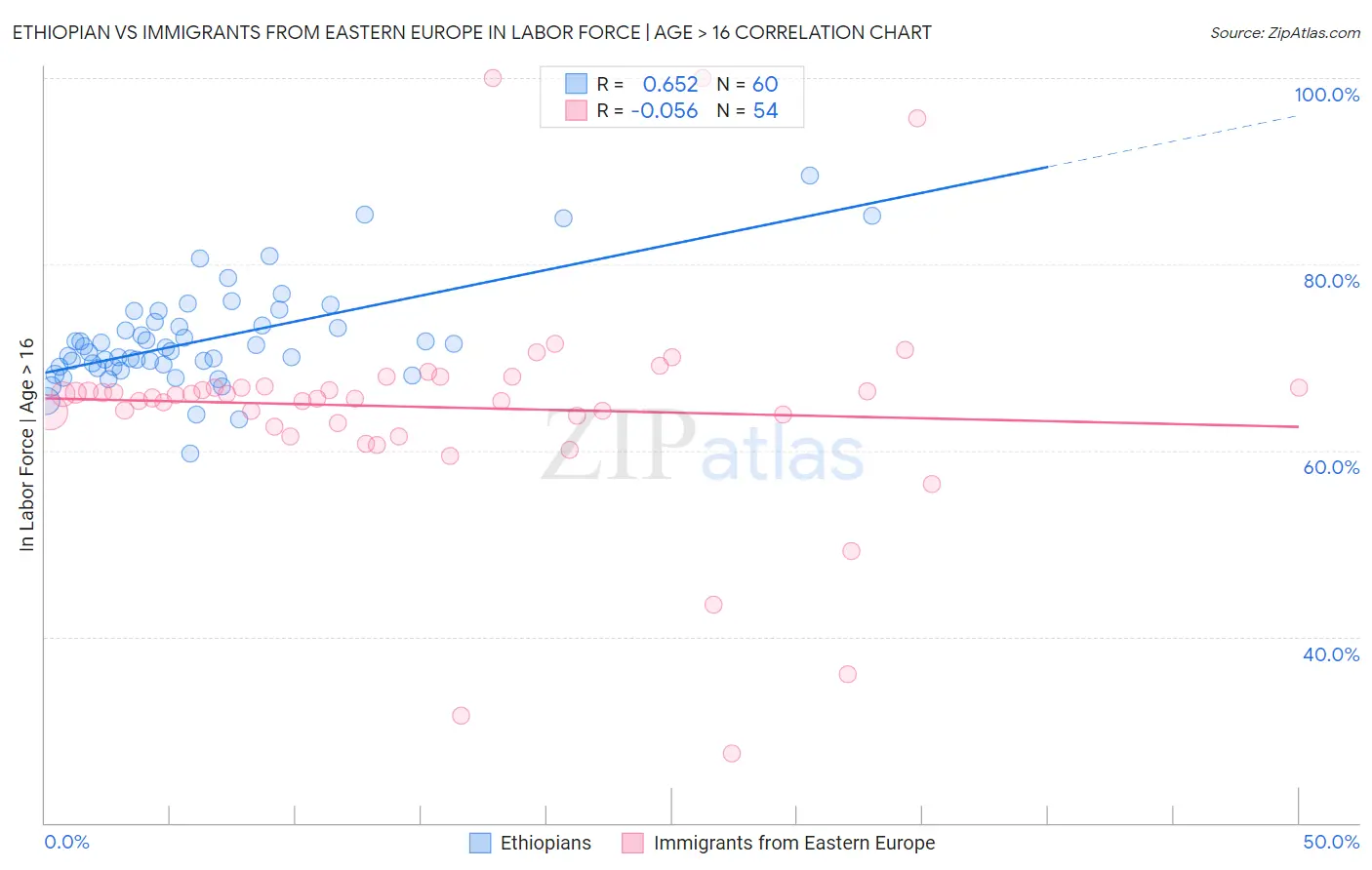 Ethiopian vs Immigrants from Eastern Europe In Labor Force | Age > 16