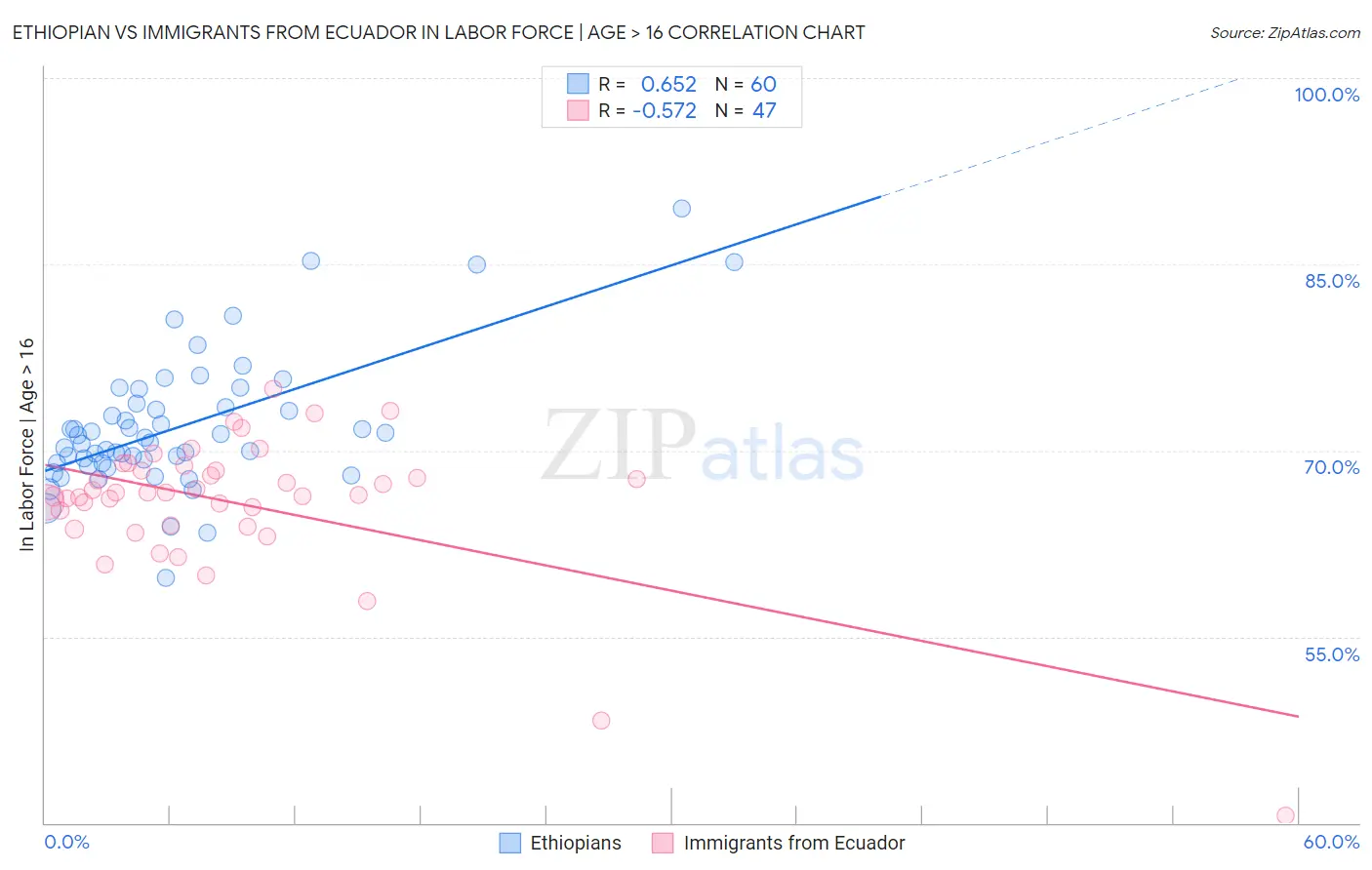 Ethiopian vs Immigrants from Ecuador In Labor Force | Age > 16