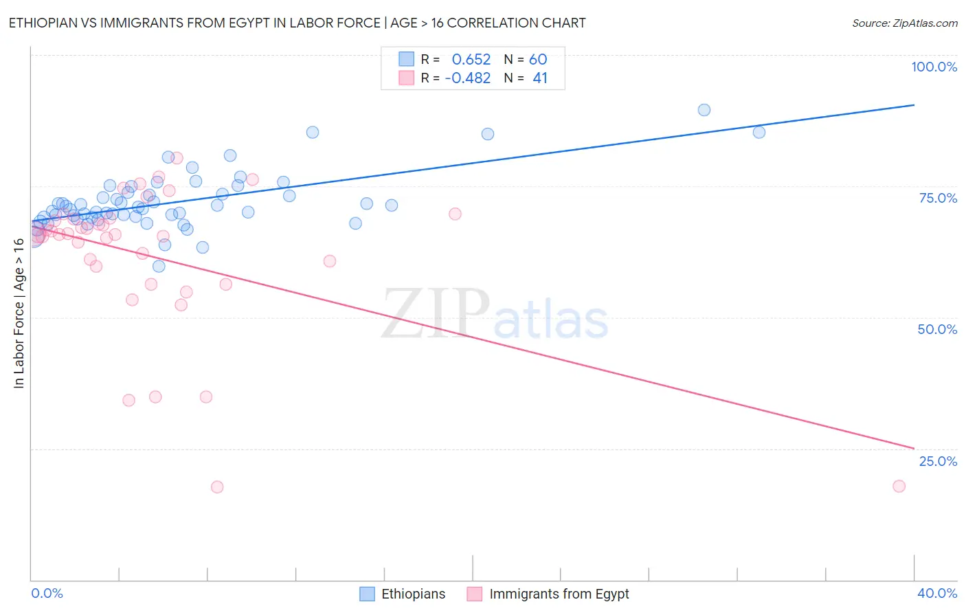 Ethiopian vs Immigrants from Egypt In Labor Force | Age > 16