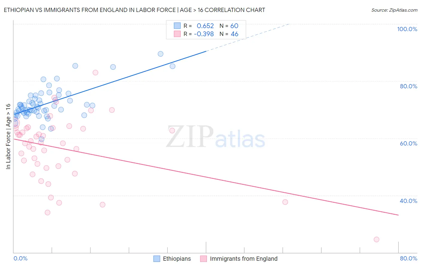 Ethiopian vs Immigrants from England In Labor Force | Age > 16