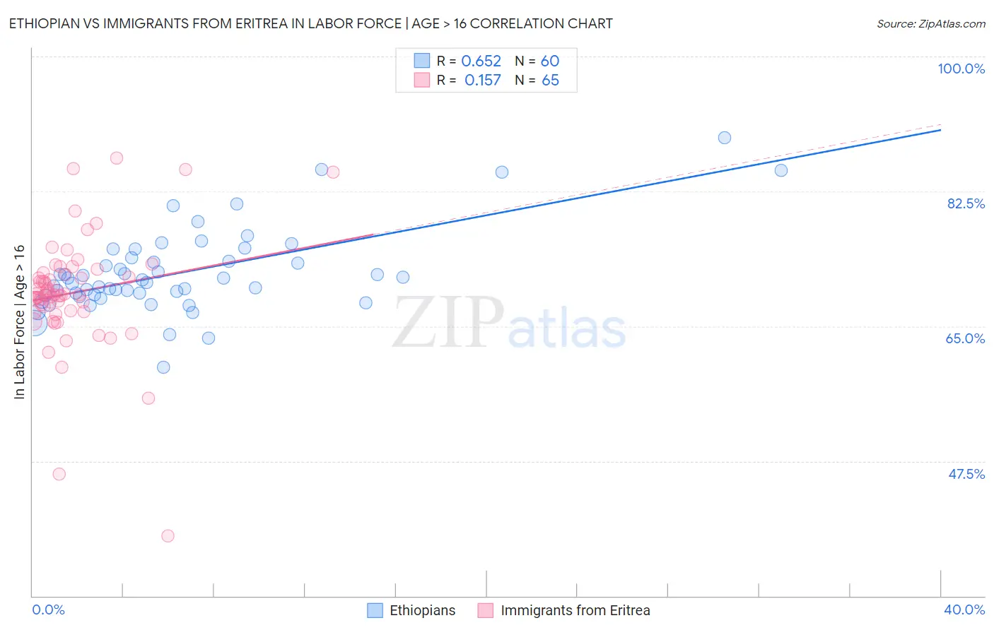 Ethiopian vs Immigrants from Eritrea In Labor Force | Age > 16