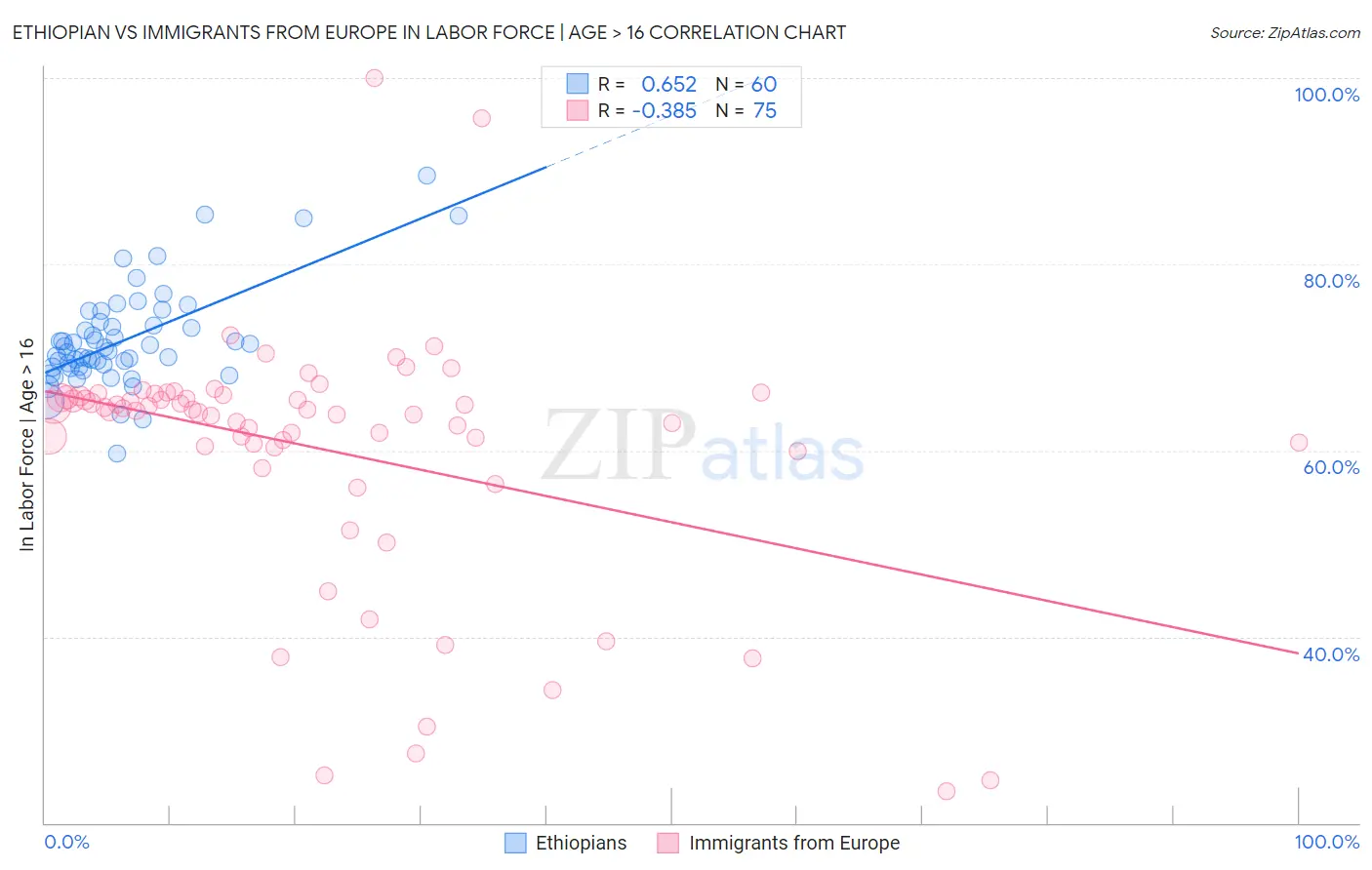 Ethiopian vs Immigrants from Europe In Labor Force | Age > 16
