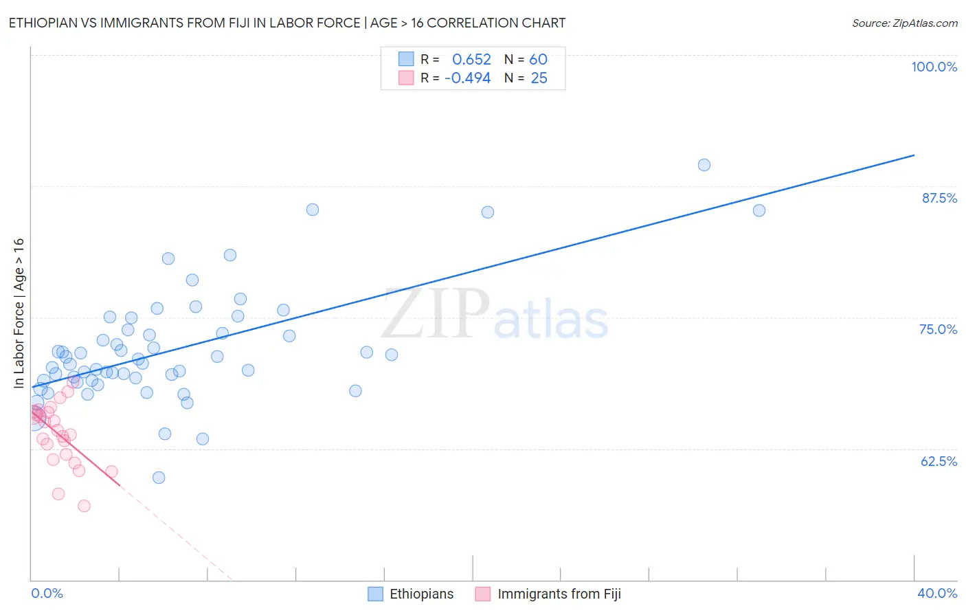Ethiopian vs Immigrants from Fiji In Labor Force | Age > 16