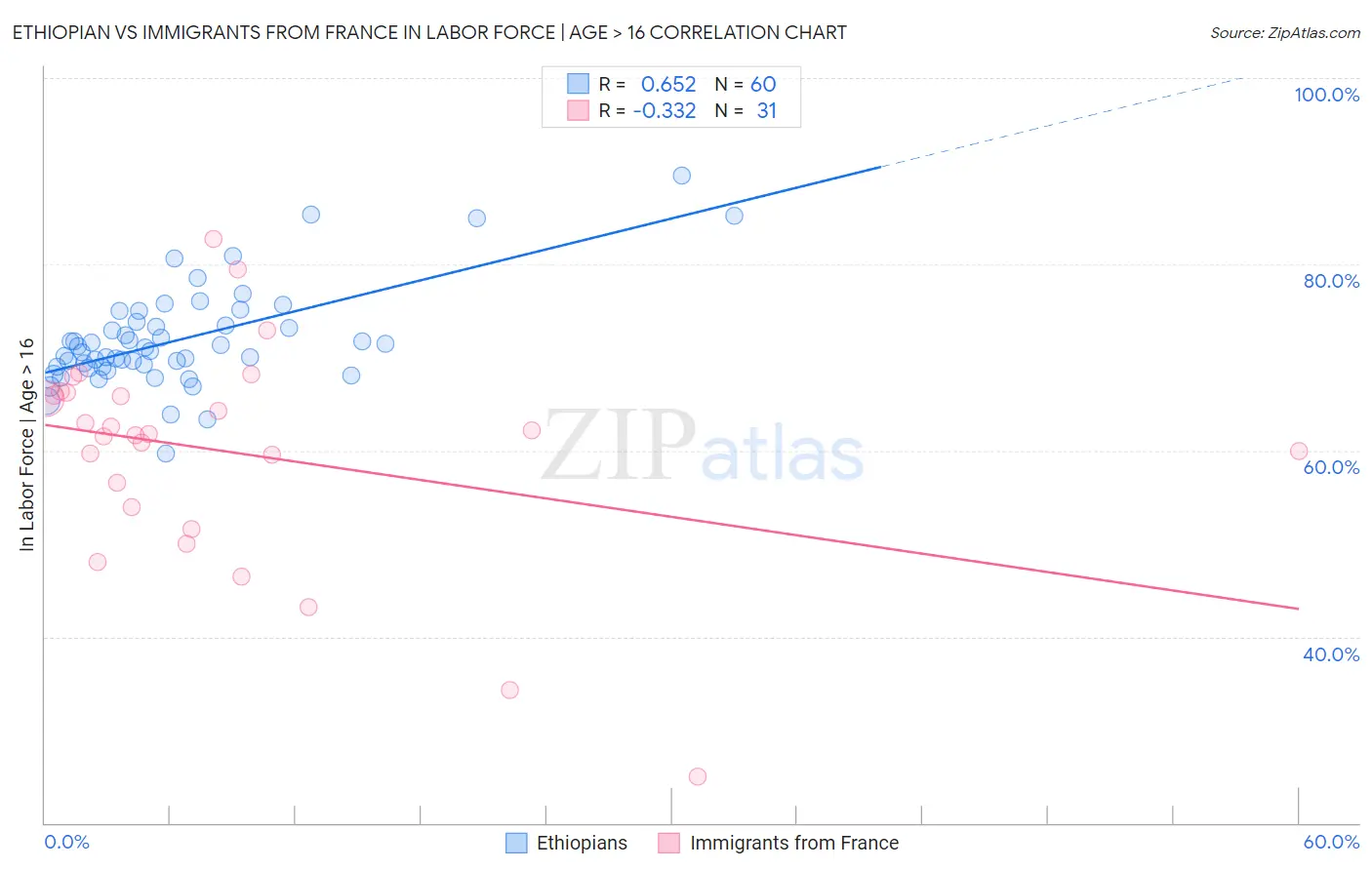 Ethiopian vs Immigrants from France In Labor Force | Age > 16