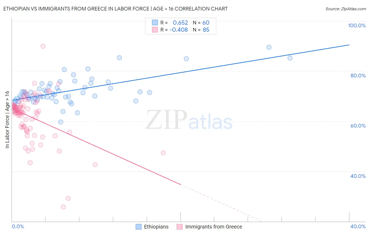 Ethiopian vs Immigrants from Greece In Labor Force | Age > 16