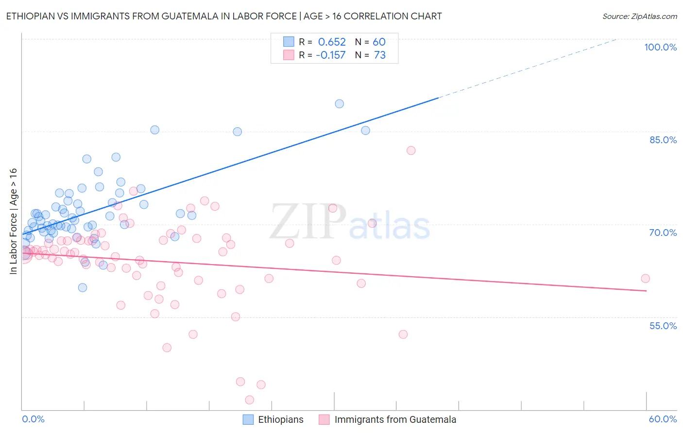 Ethiopian vs Immigrants from Guatemala In Labor Force | Age > 16