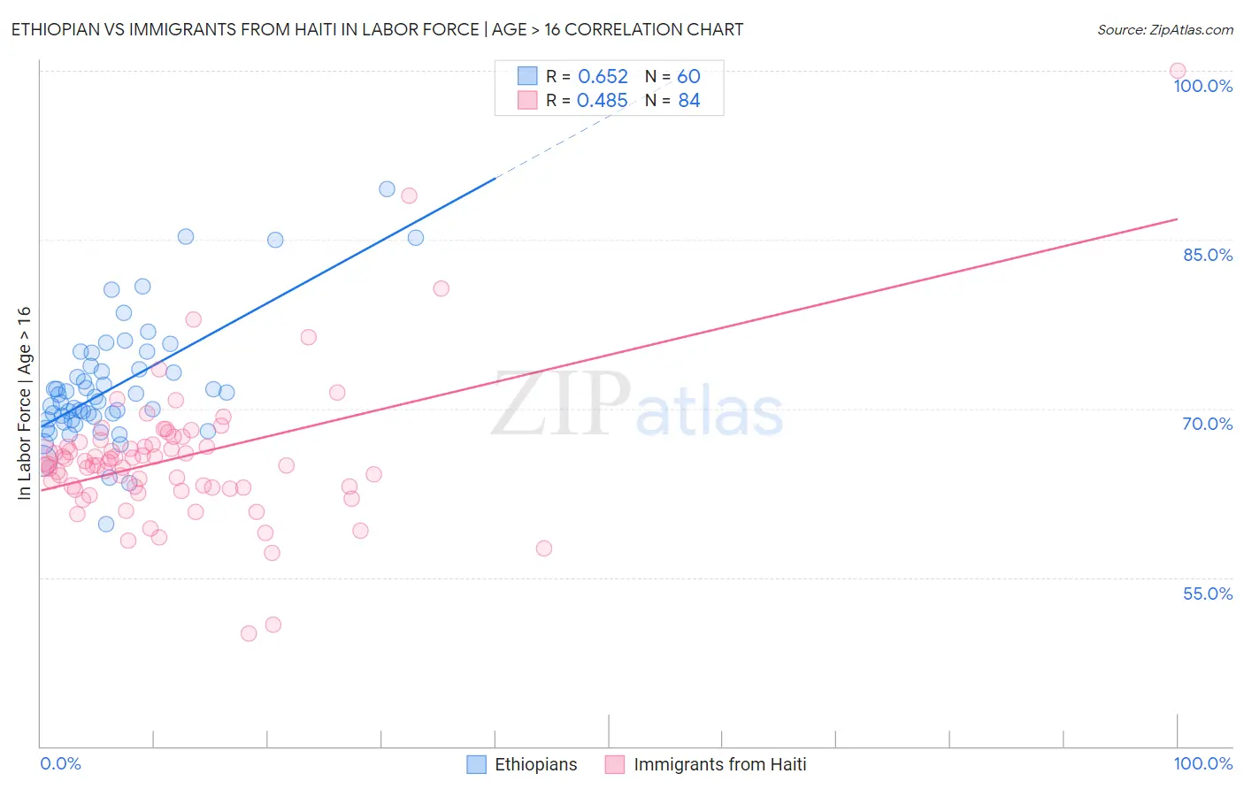 Ethiopian vs Immigrants from Haiti In Labor Force | Age > 16