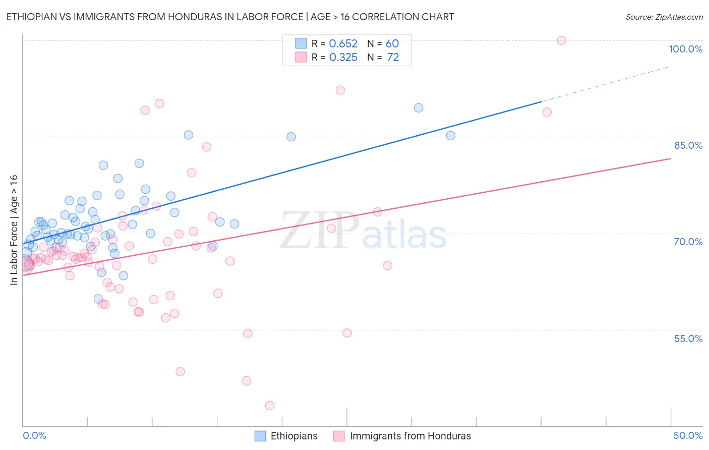Ethiopian vs Immigrants from Honduras In Labor Force | Age > 16