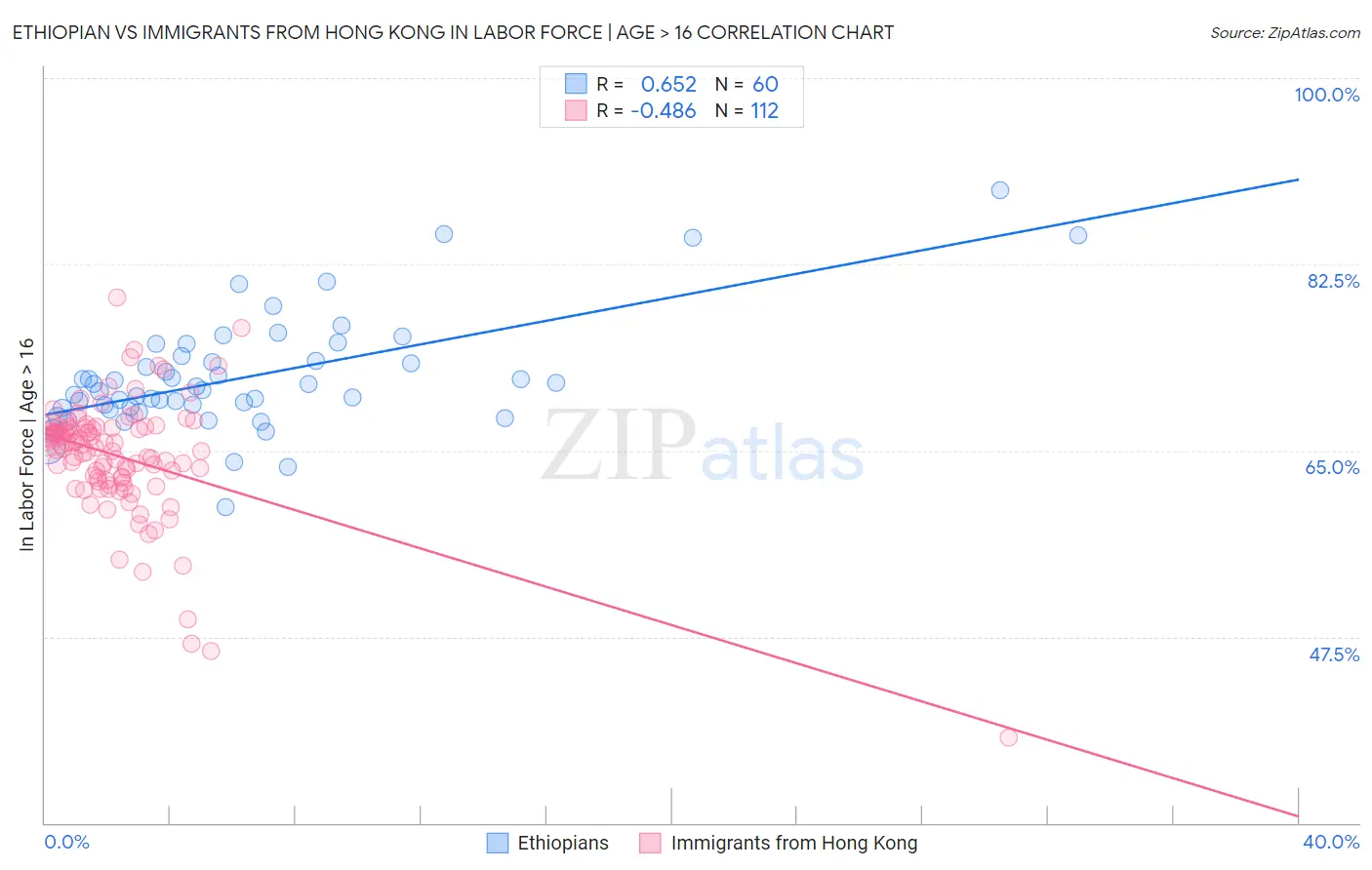 Ethiopian vs Immigrants from Hong Kong In Labor Force | Age > 16