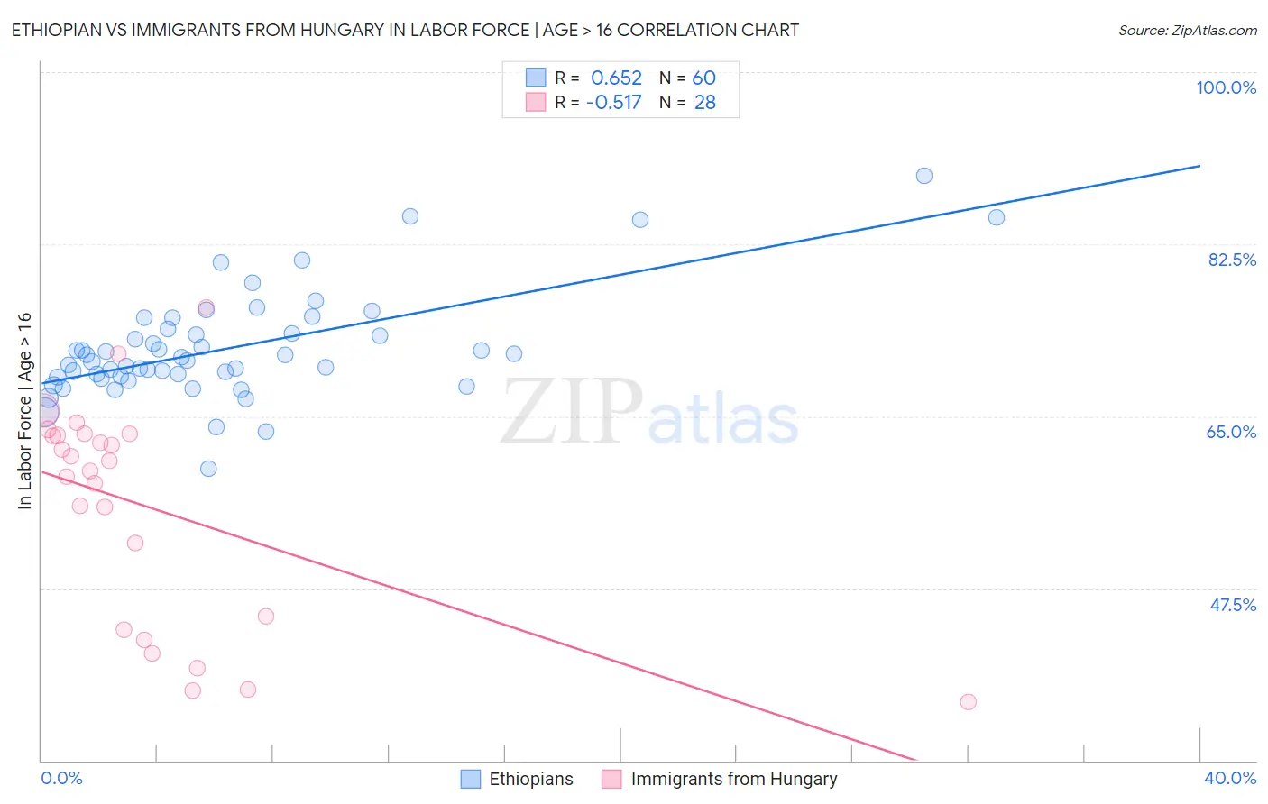 Ethiopian vs Immigrants from Hungary In Labor Force | Age > 16