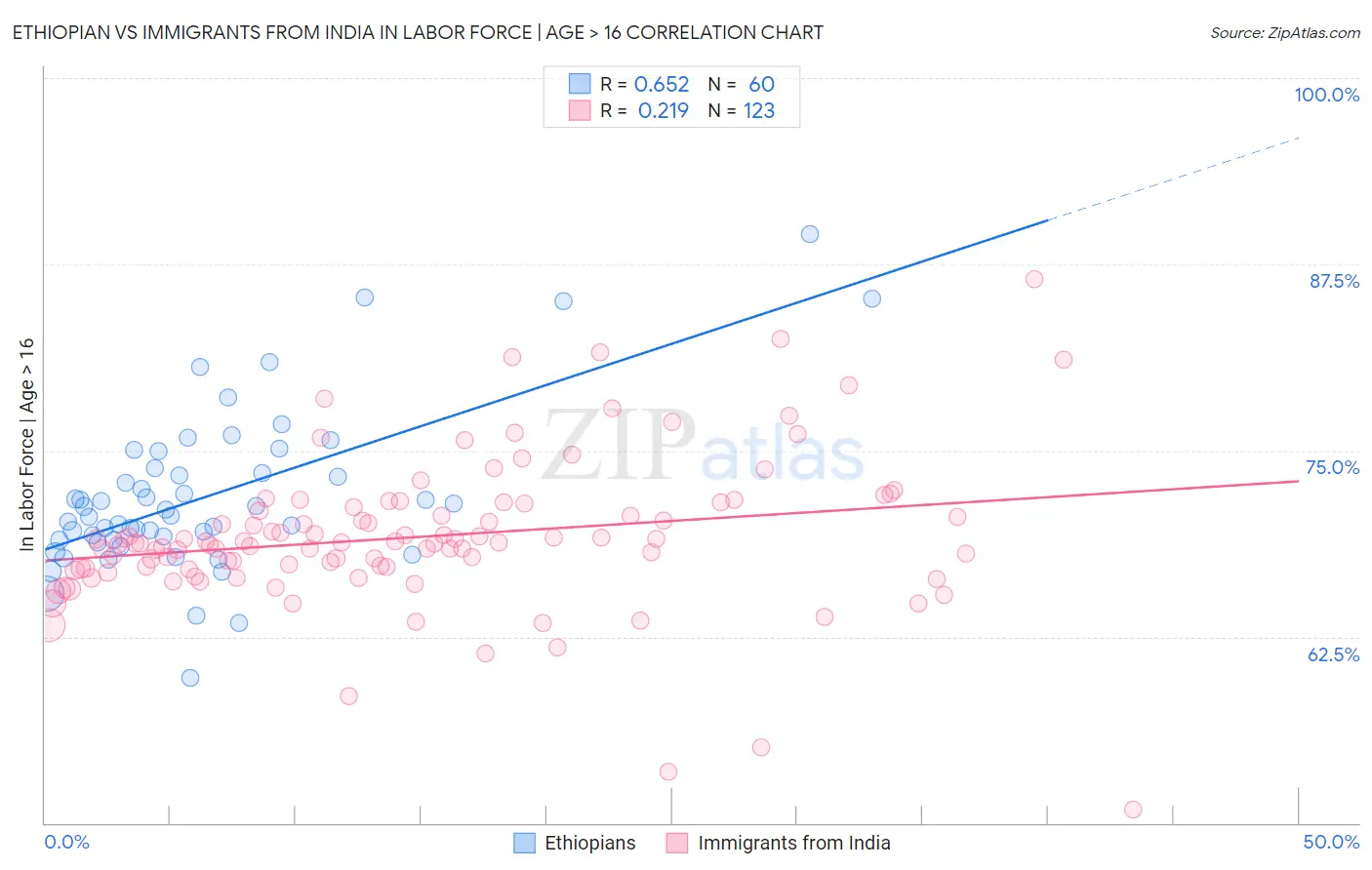 Ethiopian vs Immigrants from India In Labor Force | Age > 16