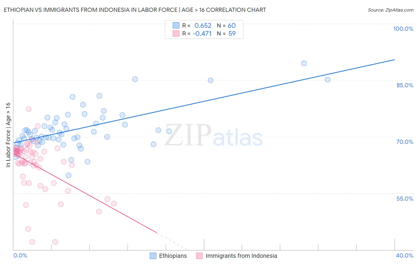 Ethiopian vs Immigrants from Indonesia In Labor Force | Age > 16