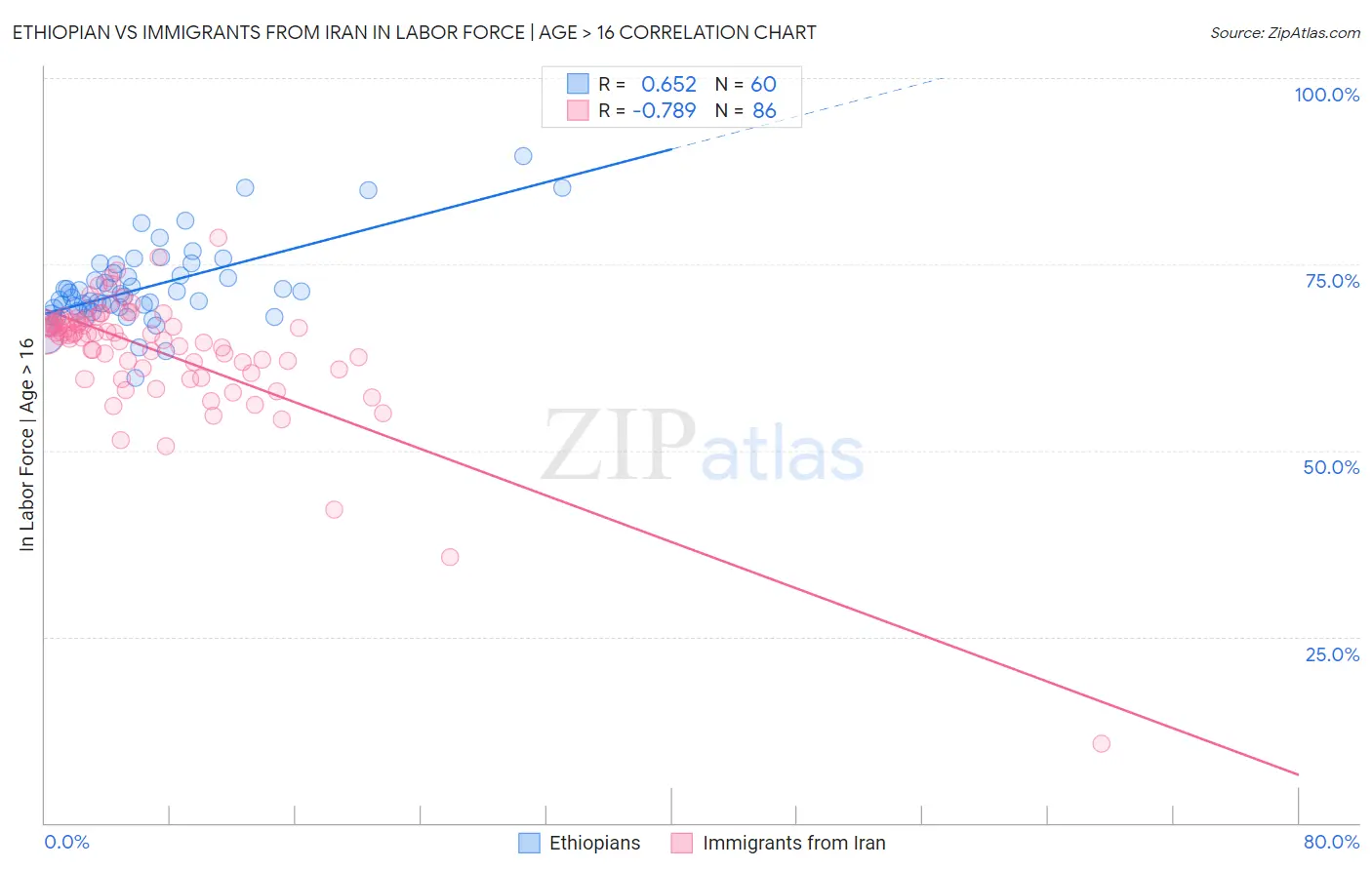 Ethiopian vs Immigrants from Iran In Labor Force | Age > 16